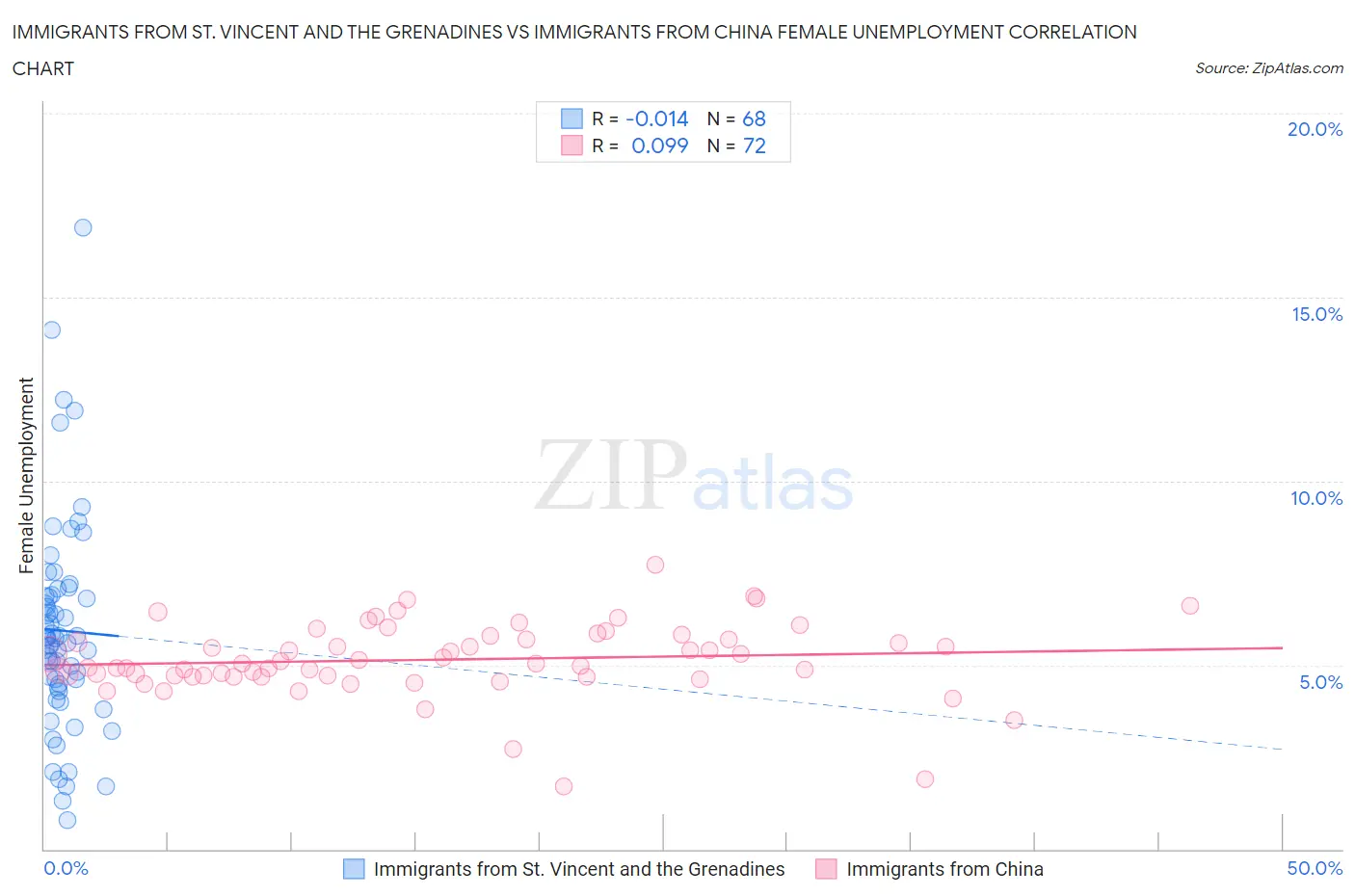 Immigrants from St. Vincent and the Grenadines vs Immigrants from China Female Unemployment