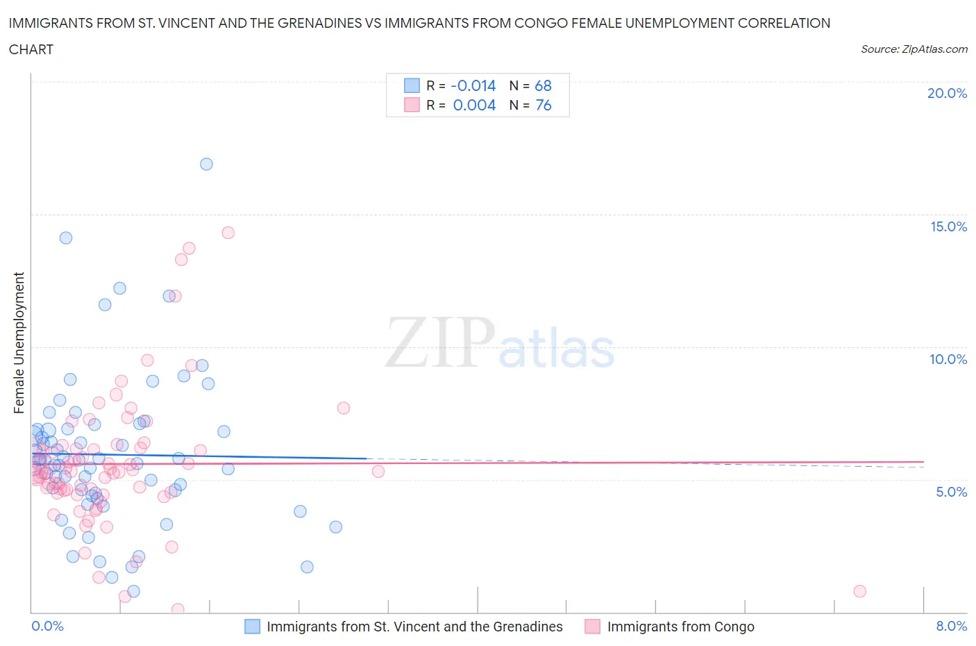 Immigrants from St. Vincent and the Grenadines vs Immigrants from Congo Female Unemployment