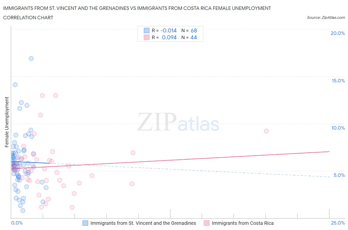 Immigrants from St. Vincent and the Grenadines vs Immigrants from Costa Rica Female Unemployment