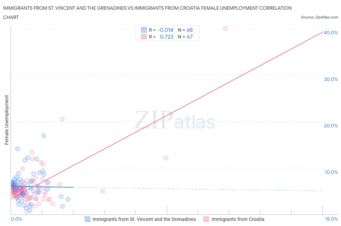 Immigrants from St. Vincent and the Grenadines vs Immigrants from Croatia Female Unemployment