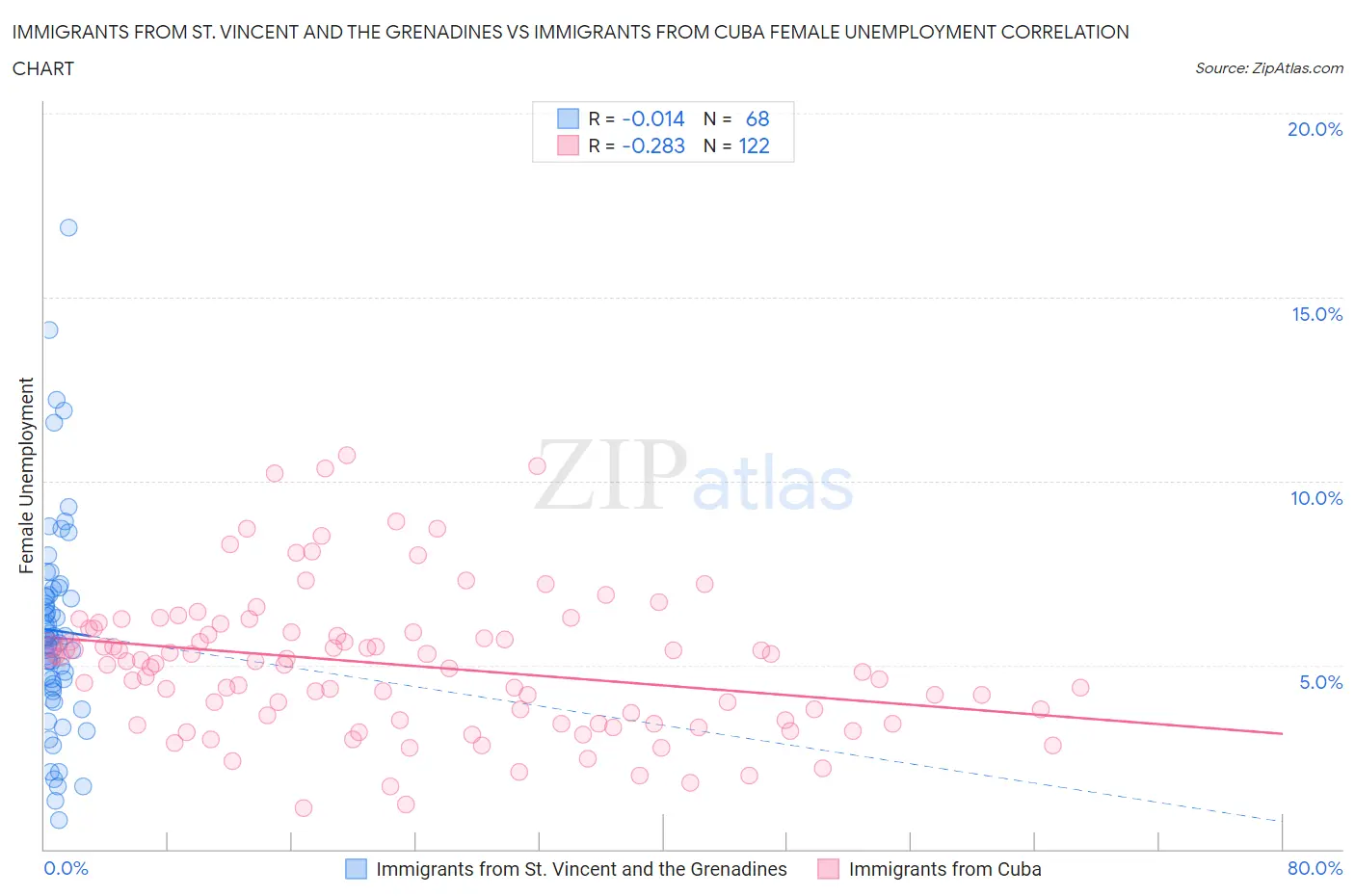 Immigrants from St. Vincent and the Grenadines vs Immigrants from Cuba Female Unemployment