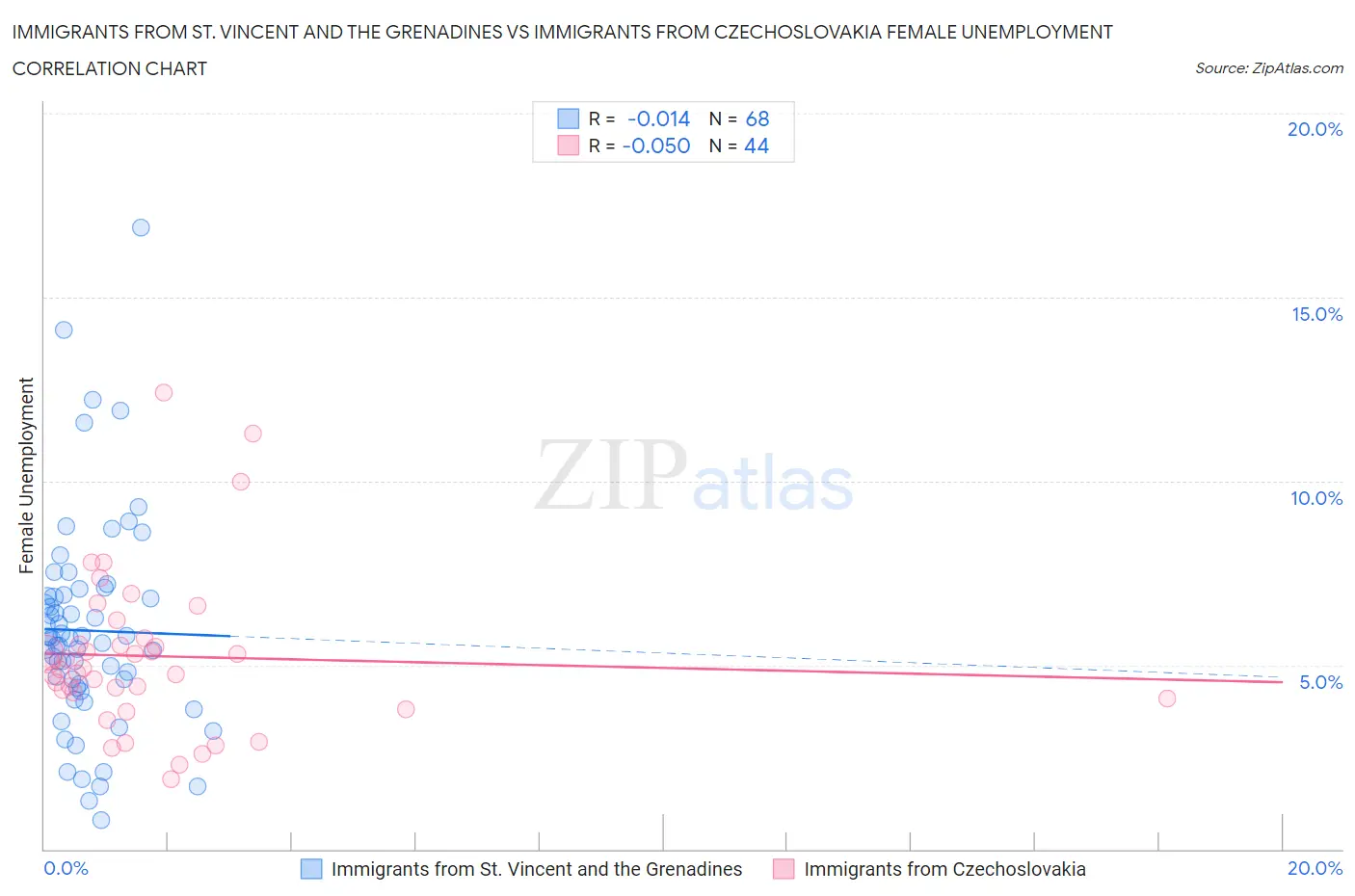 Immigrants from St. Vincent and the Grenadines vs Immigrants from Czechoslovakia Female Unemployment