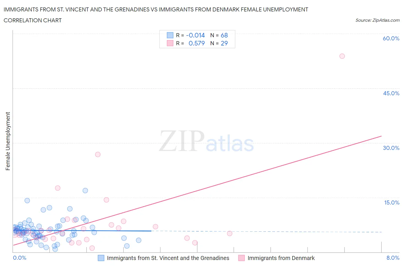 Immigrants from St. Vincent and the Grenadines vs Immigrants from Denmark Female Unemployment