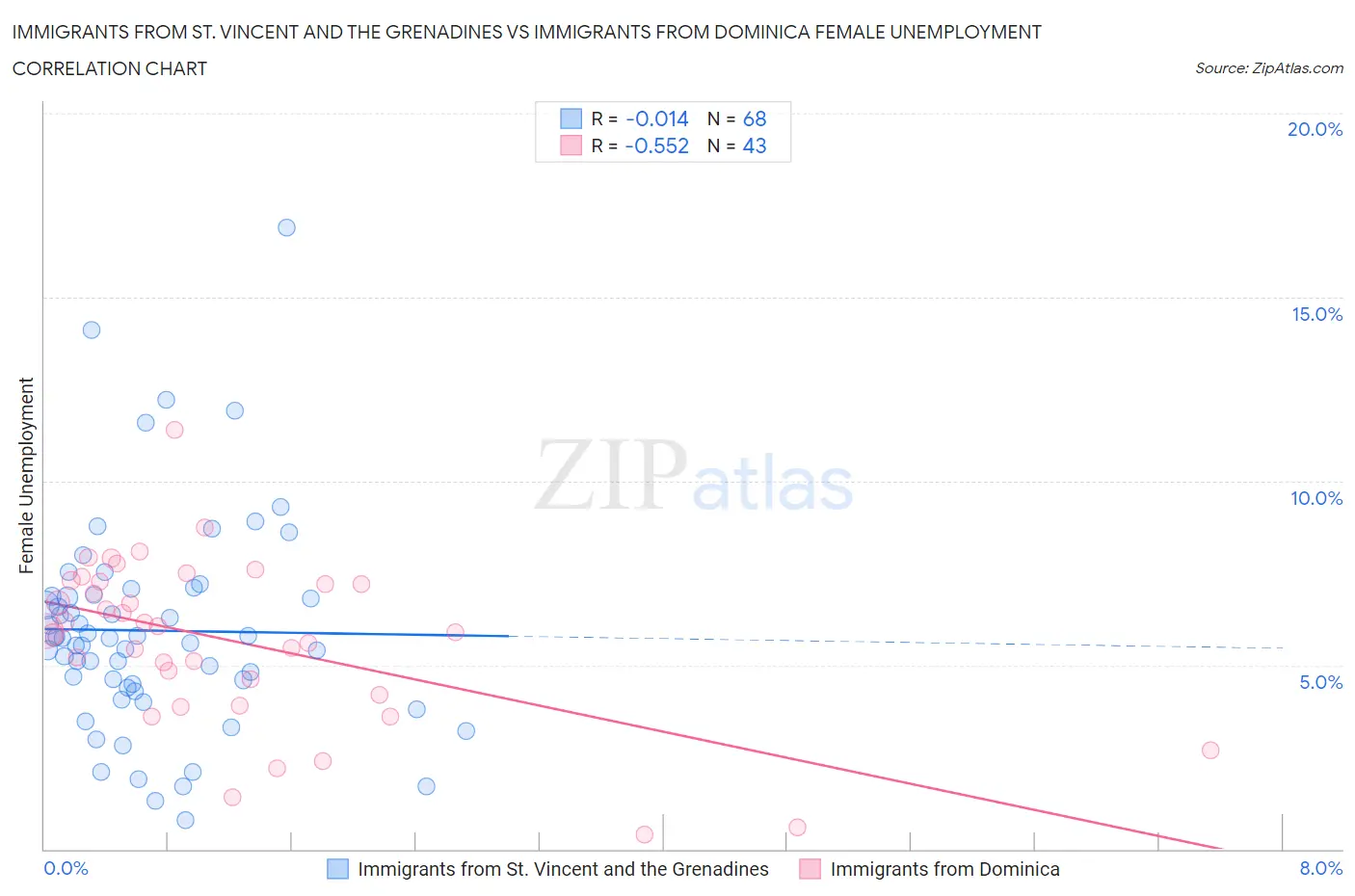 Immigrants from St. Vincent and the Grenadines vs Immigrants from Dominica Female Unemployment