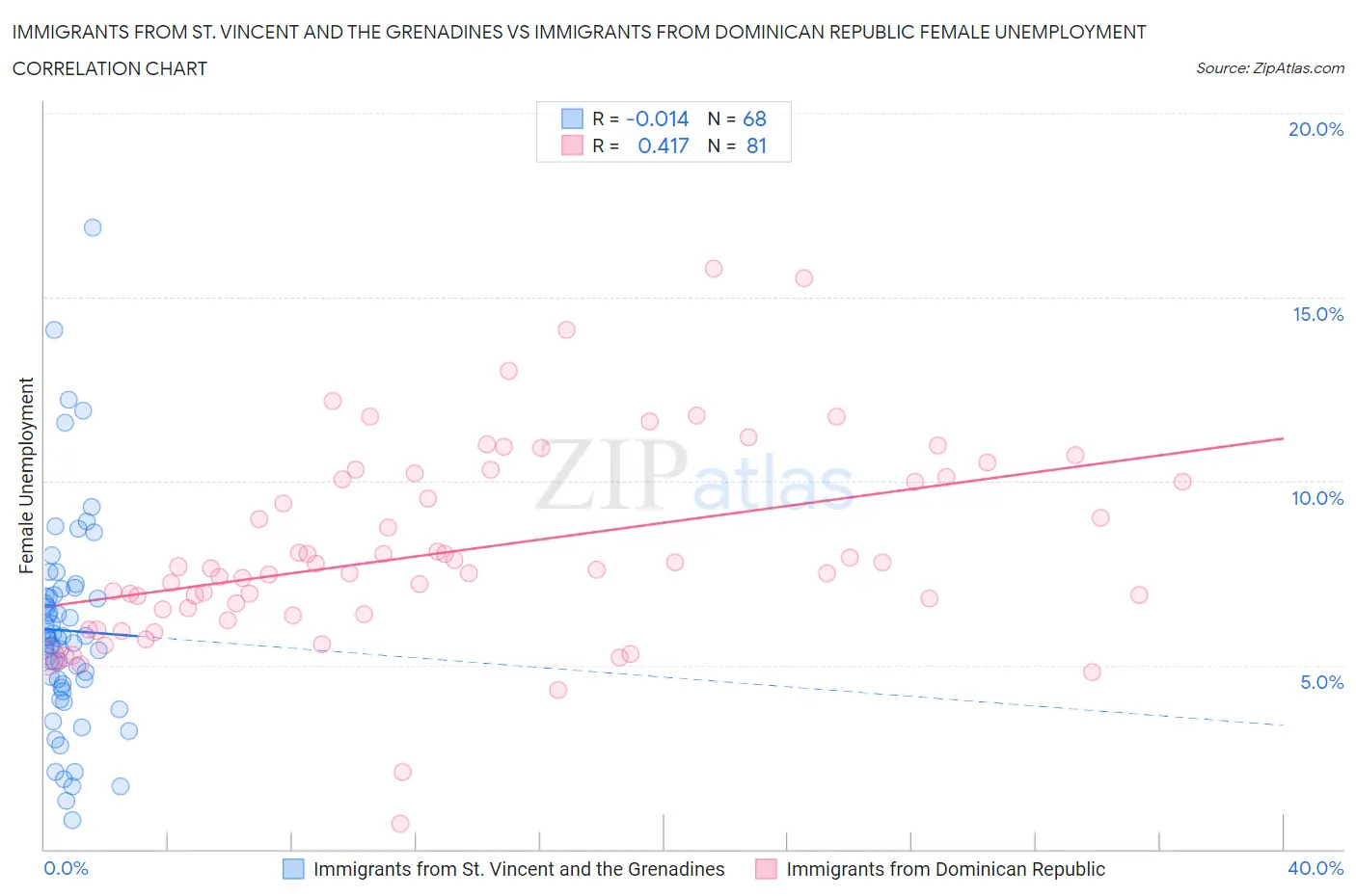 Immigrants from St. Vincent and the Grenadines vs Immigrants from Dominican Republic Female Unemployment