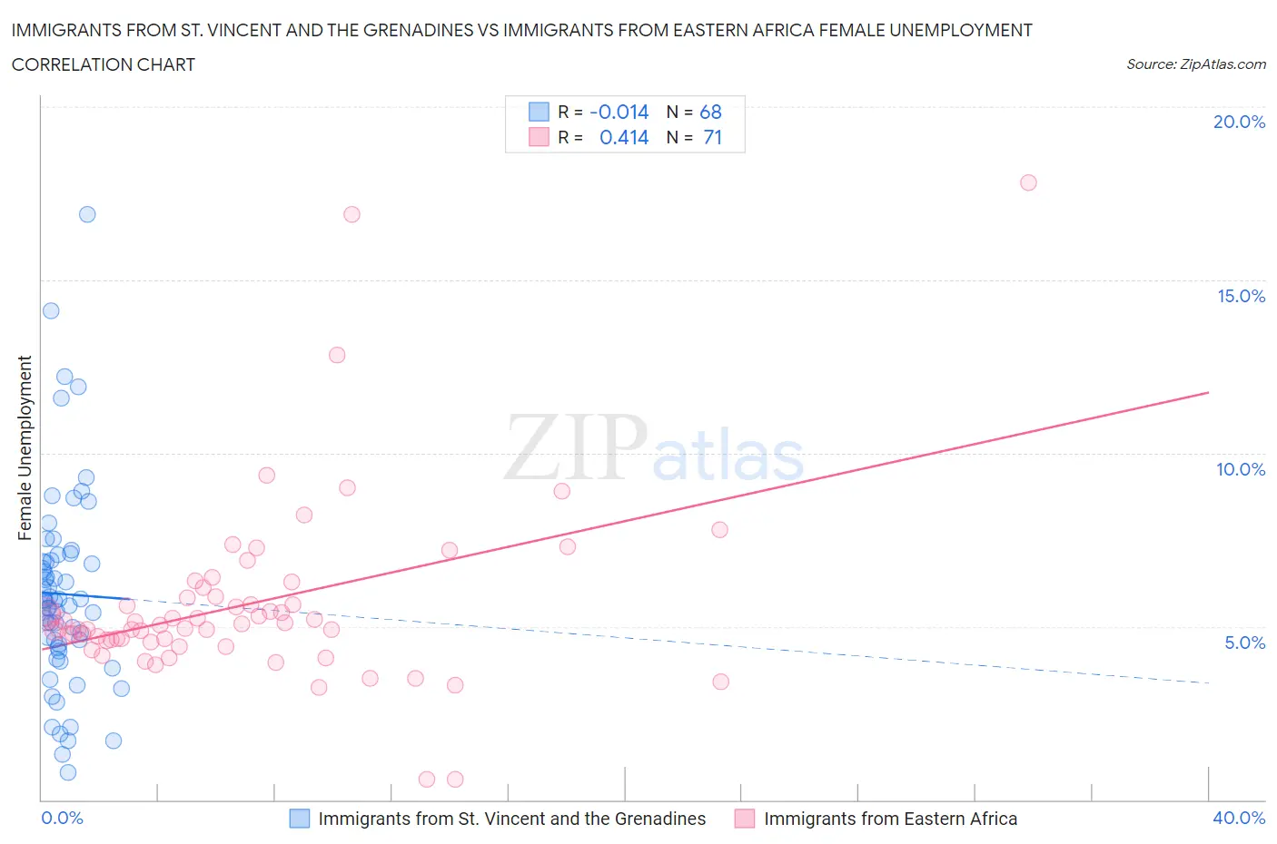 Immigrants from St. Vincent and the Grenadines vs Immigrants from Eastern Africa Female Unemployment