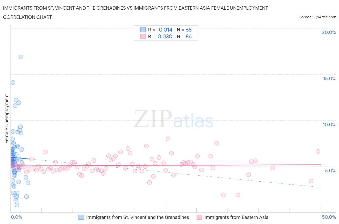 Immigrants from St. Vincent and the Grenadines vs Immigrants from Eastern Asia Female Unemployment