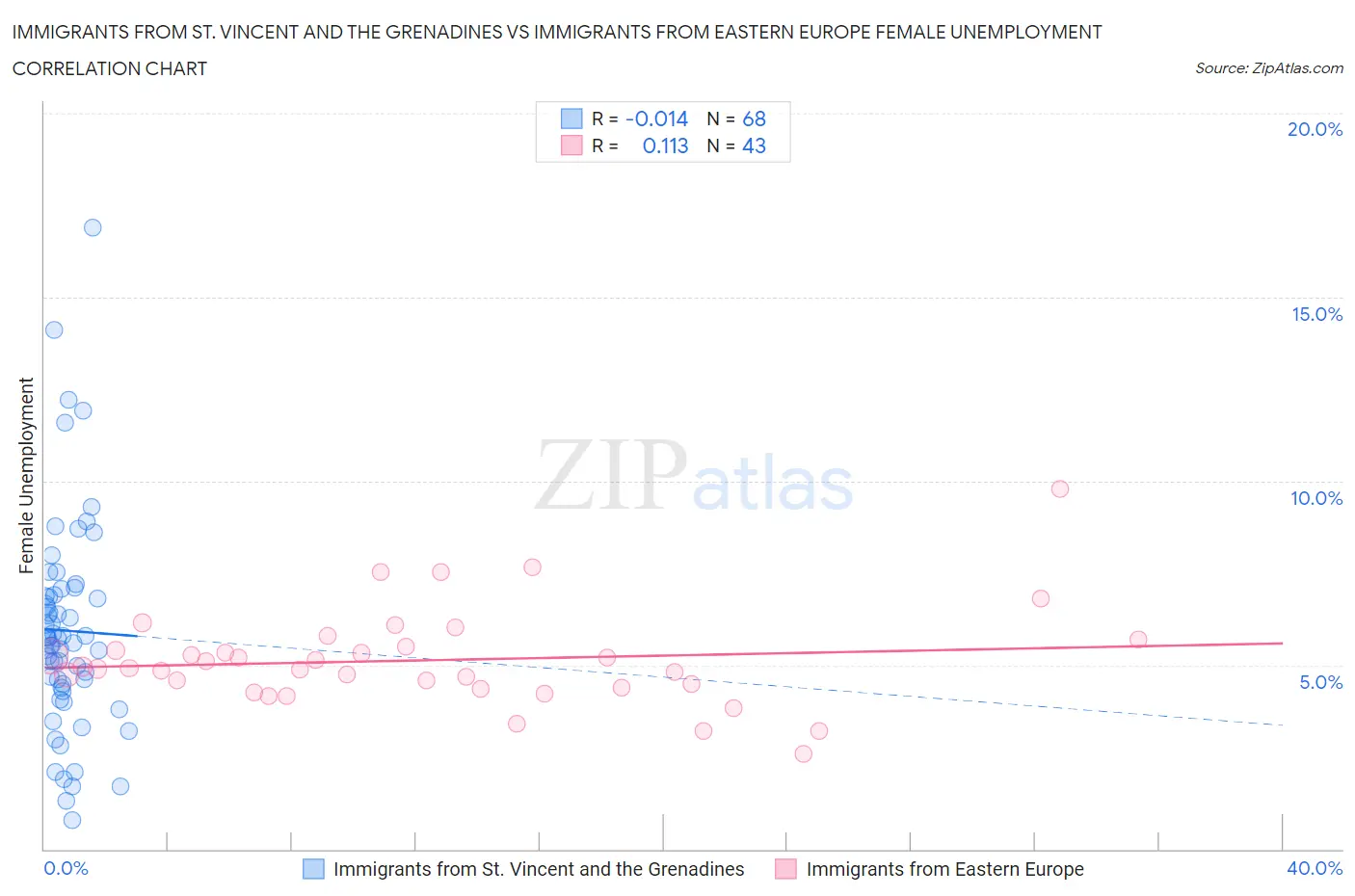 Immigrants from St. Vincent and the Grenadines vs Immigrants from Eastern Europe Female Unemployment