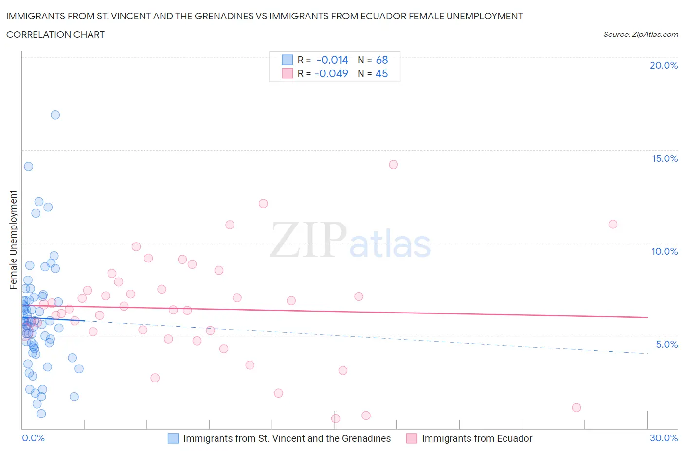 Immigrants from St. Vincent and the Grenadines vs Immigrants from Ecuador Female Unemployment