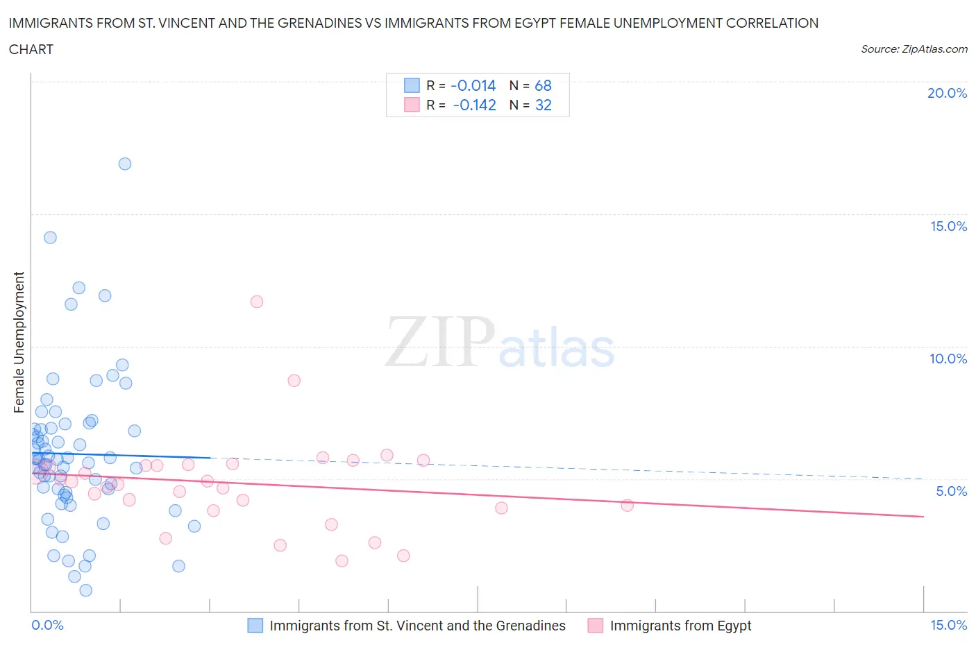 Immigrants from St. Vincent and the Grenadines vs Immigrants from Egypt Female Unemployment