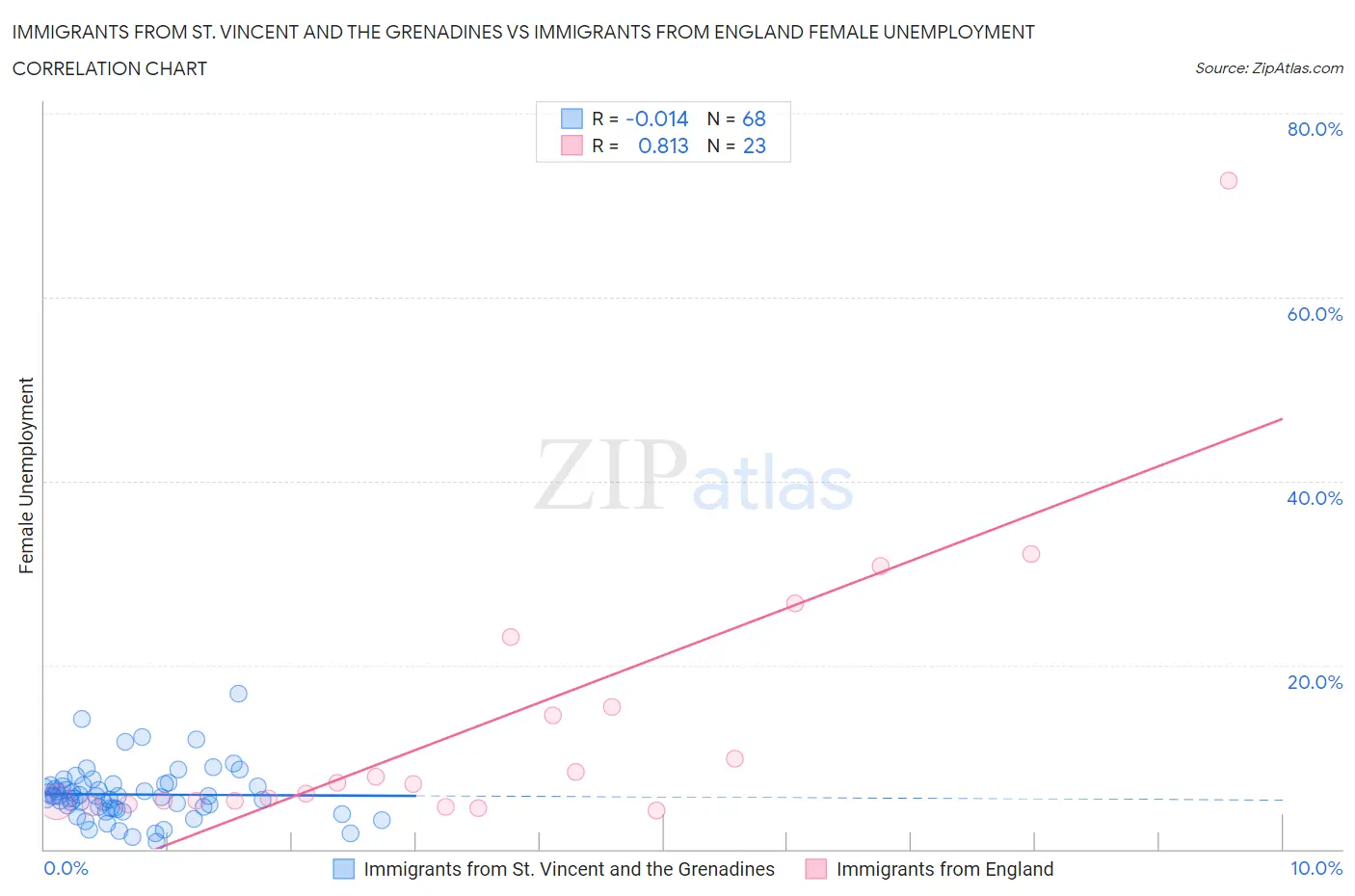 Immigrants from St. Vincent and the Grenadines vs Immigrants from England Female Unemployment