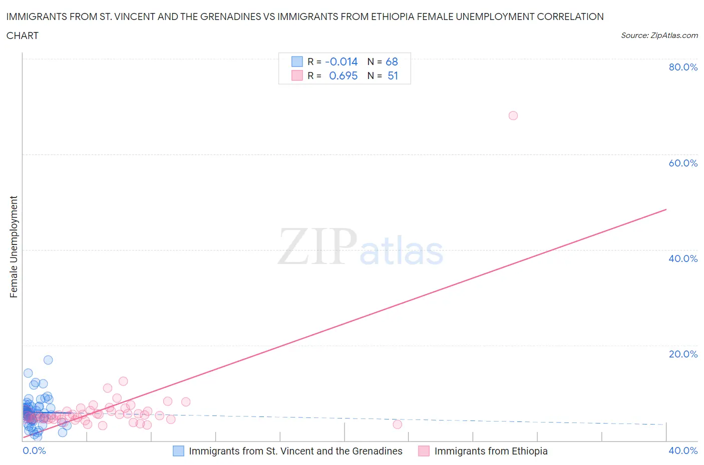 Immigrants from St. Vincent and the Grenadines vs Immigrants from Ethiopia Female Unemployment