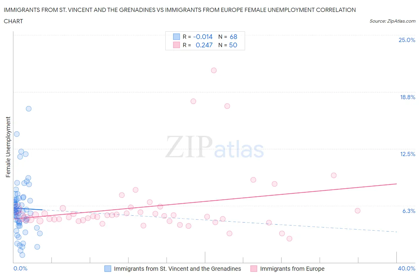 Immigrants from St. Vincent and the Grenadines vs Immigrants from Europe Female Unemployment