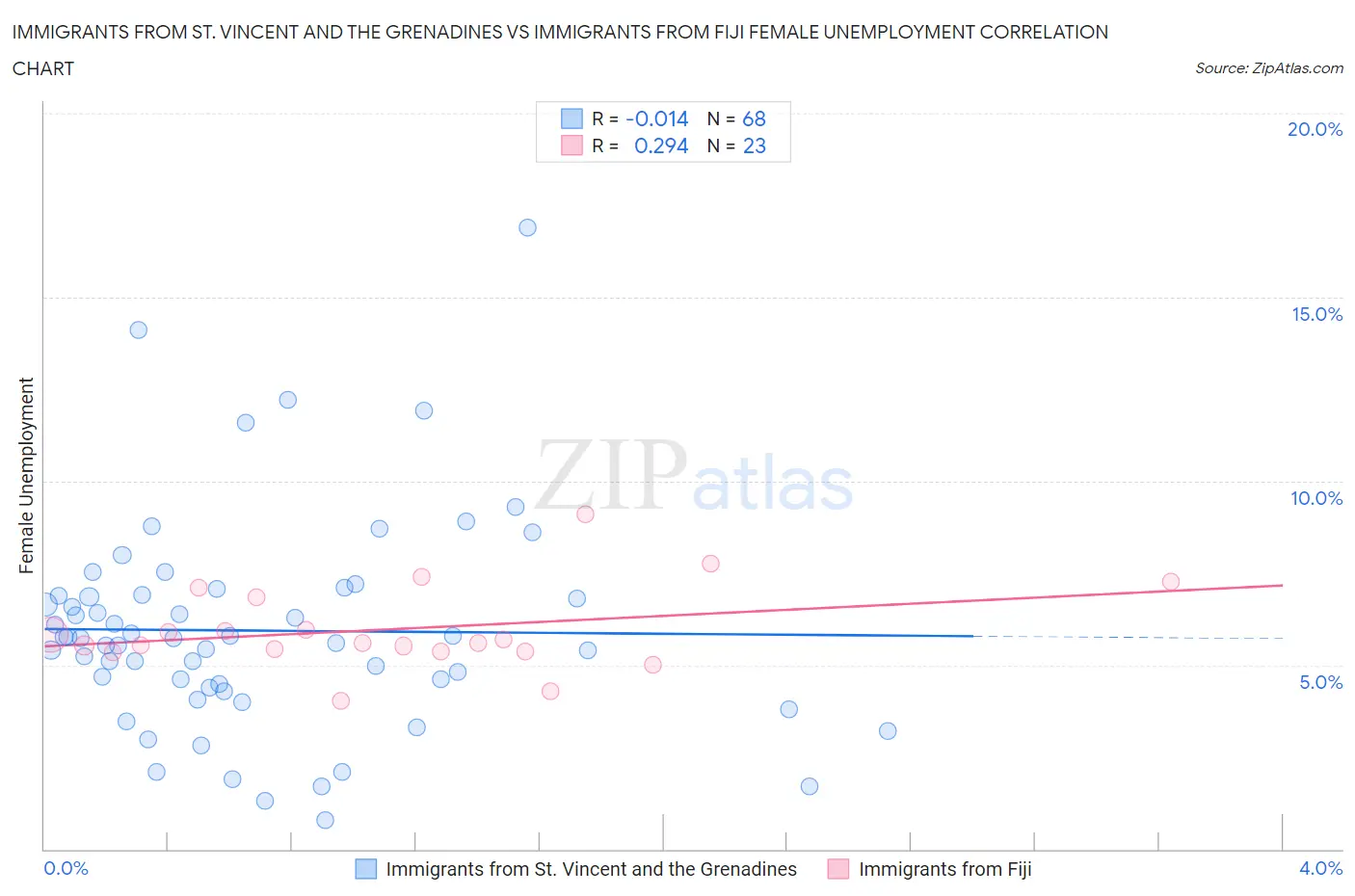 Immigrants from St. Vincent and the Grenadines vs Immigrants from Fiji Female Unemployment