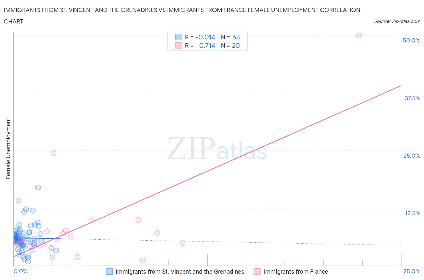 Immigrants from St. Vincent and the Grenadines vs Immigrants from France Female Unemployment