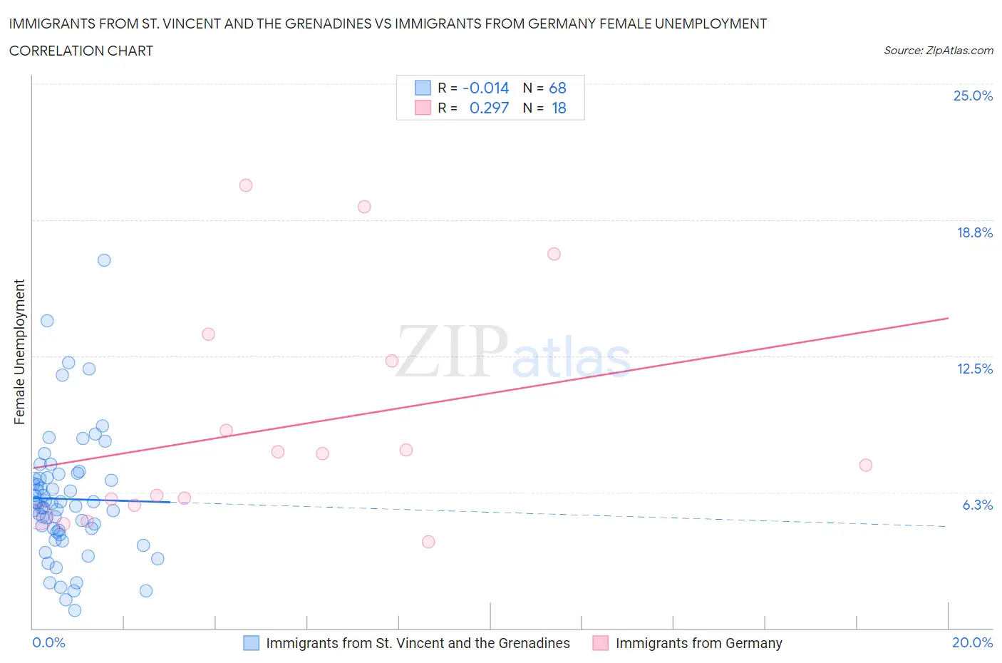 Immigrants from St. Vincent and the Grenadines vs Immigrants from Germany Female Unemployment