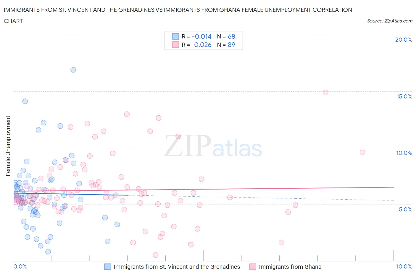 Immigrants from St. Vincent and the Grenadines vs Immigrants from Ghana Female Unemployment