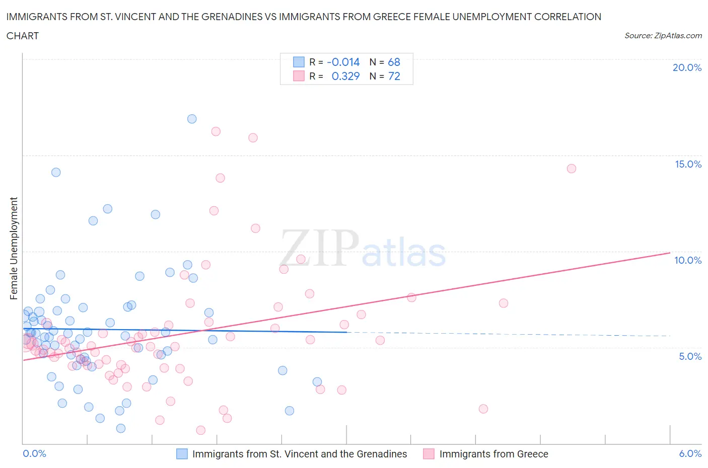 Immigrants from St. Vincent and the Grenadines vs Immigrants from Greece Female Unemployment