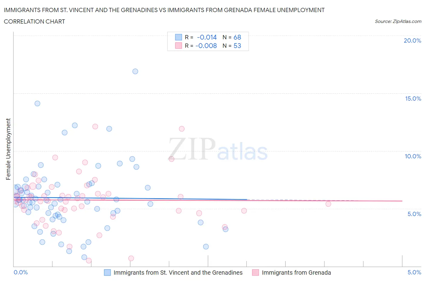 Immigrants from St. Vincent and the Grenadines vs Immigrants from Grenada Female Unemployment