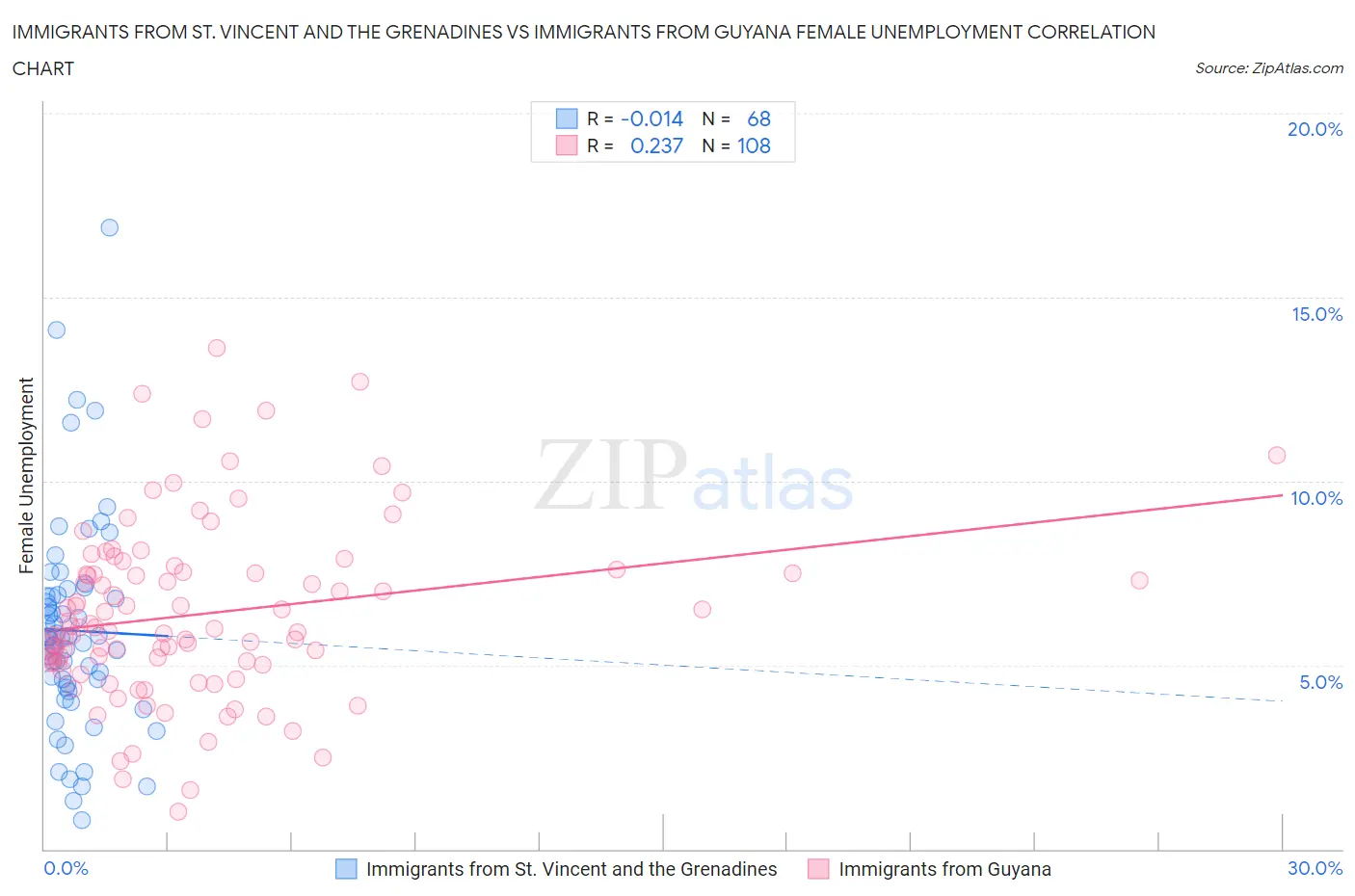 Immigrants from St. Vincent and the Grenadines vs Immigrants from Guyana Female Unemployment