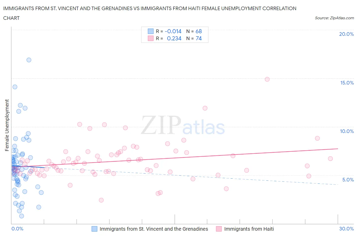 Immigrants from St. Vincent and the Grenadines vs Immigrants from Haiti Female Unemployment