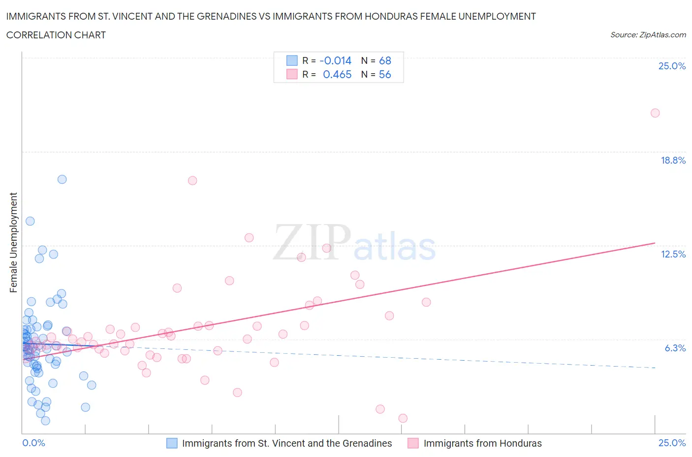 Immigrants from St. Vincent and the Grenadines vs Immigrants from Honduras Female Unemployment