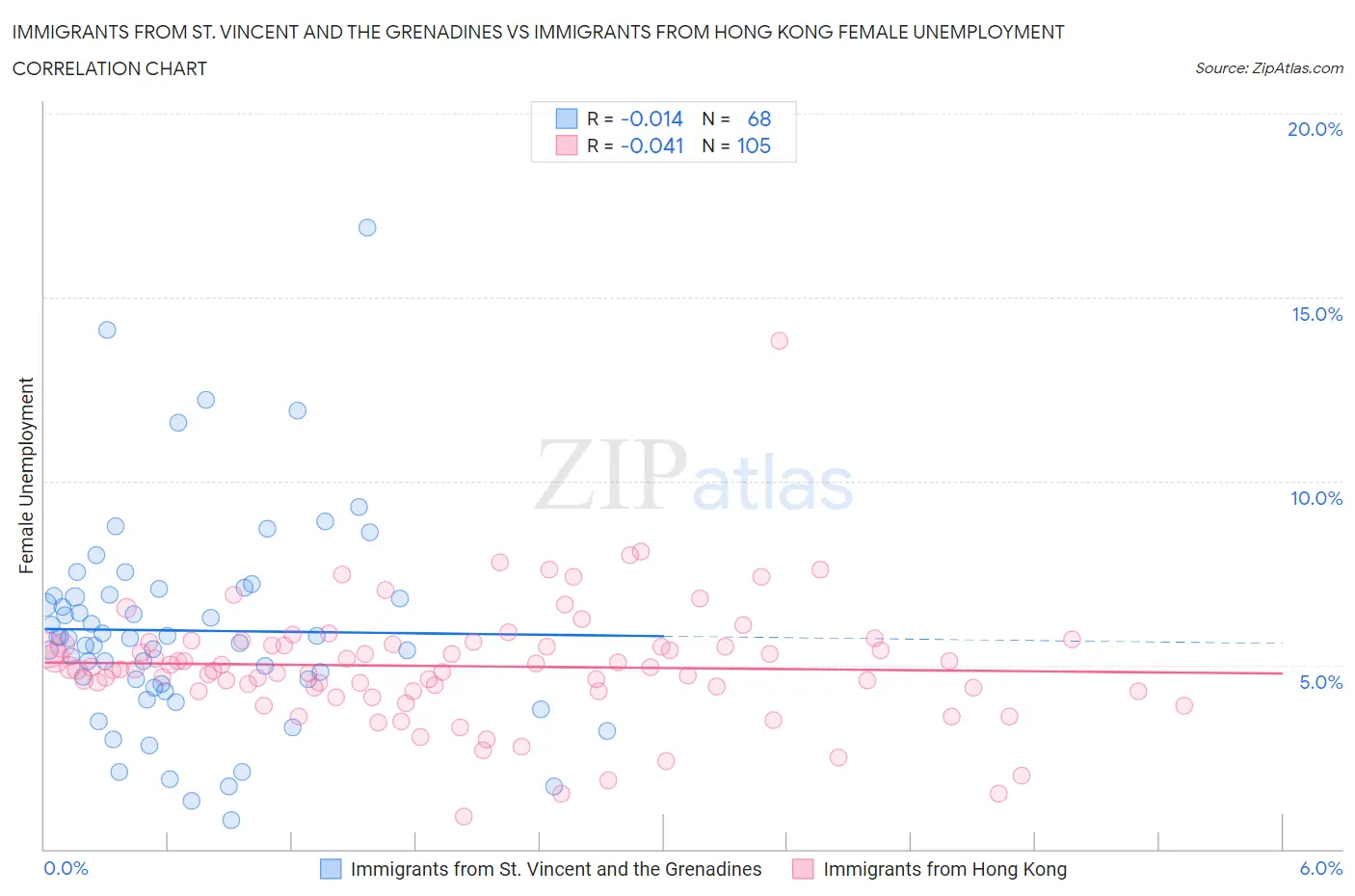 Immigrants from St. Vincent and the Grenadines vs Immigrants from Hong Kong Female Unemployment