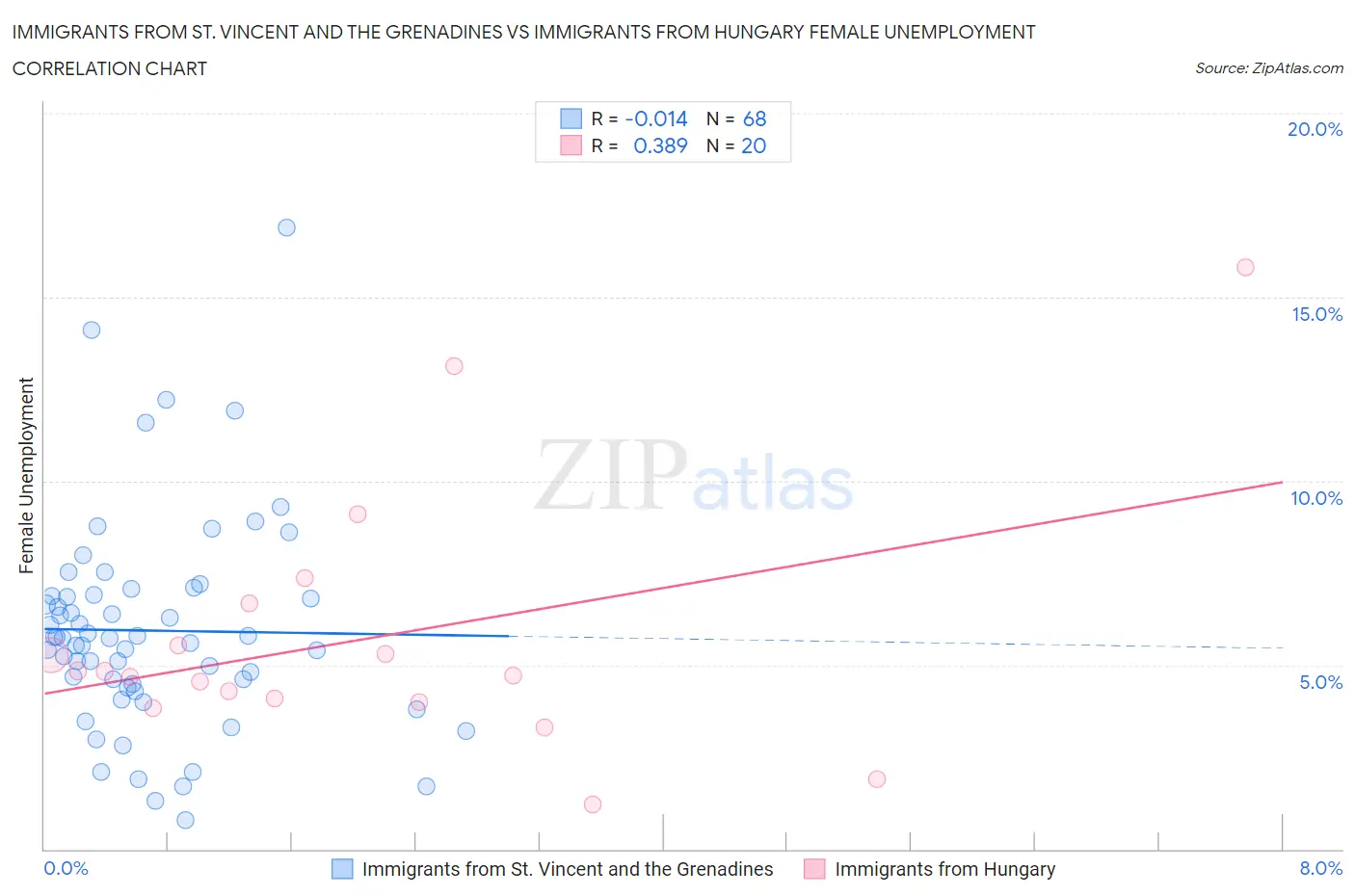 Immigrants from St. Vincent and the Grenadines vs Immigrants from Hungary Female Unemployment