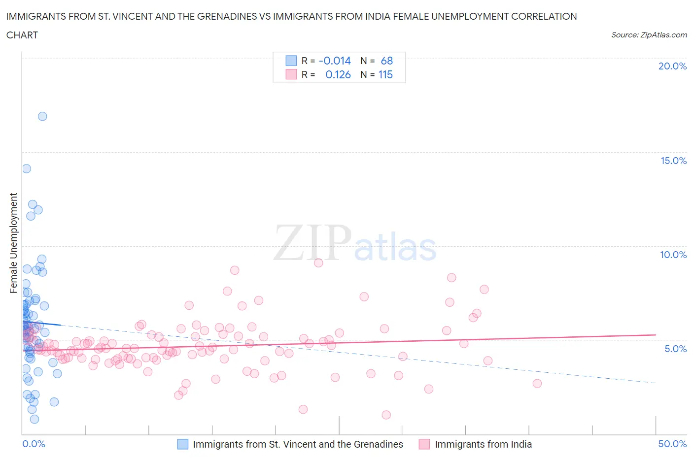 Immigrants from St. Vincent and the Grenadines vs Immigrants from India Female Unemployment