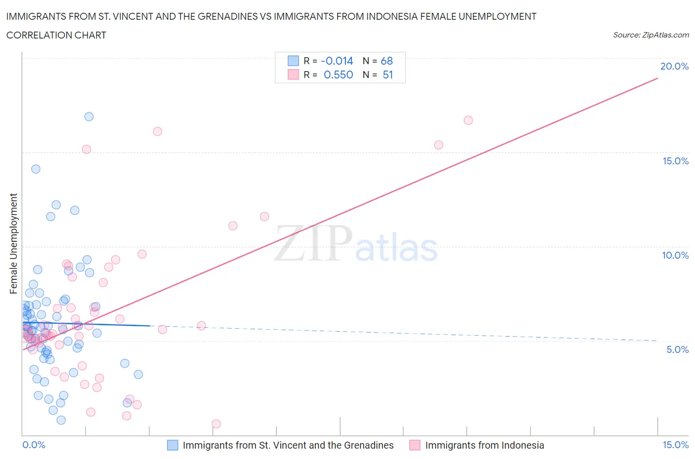 Immigrants from St. Vincent and the Grenadines vs Immigrants from Indonesia Female Unemployment