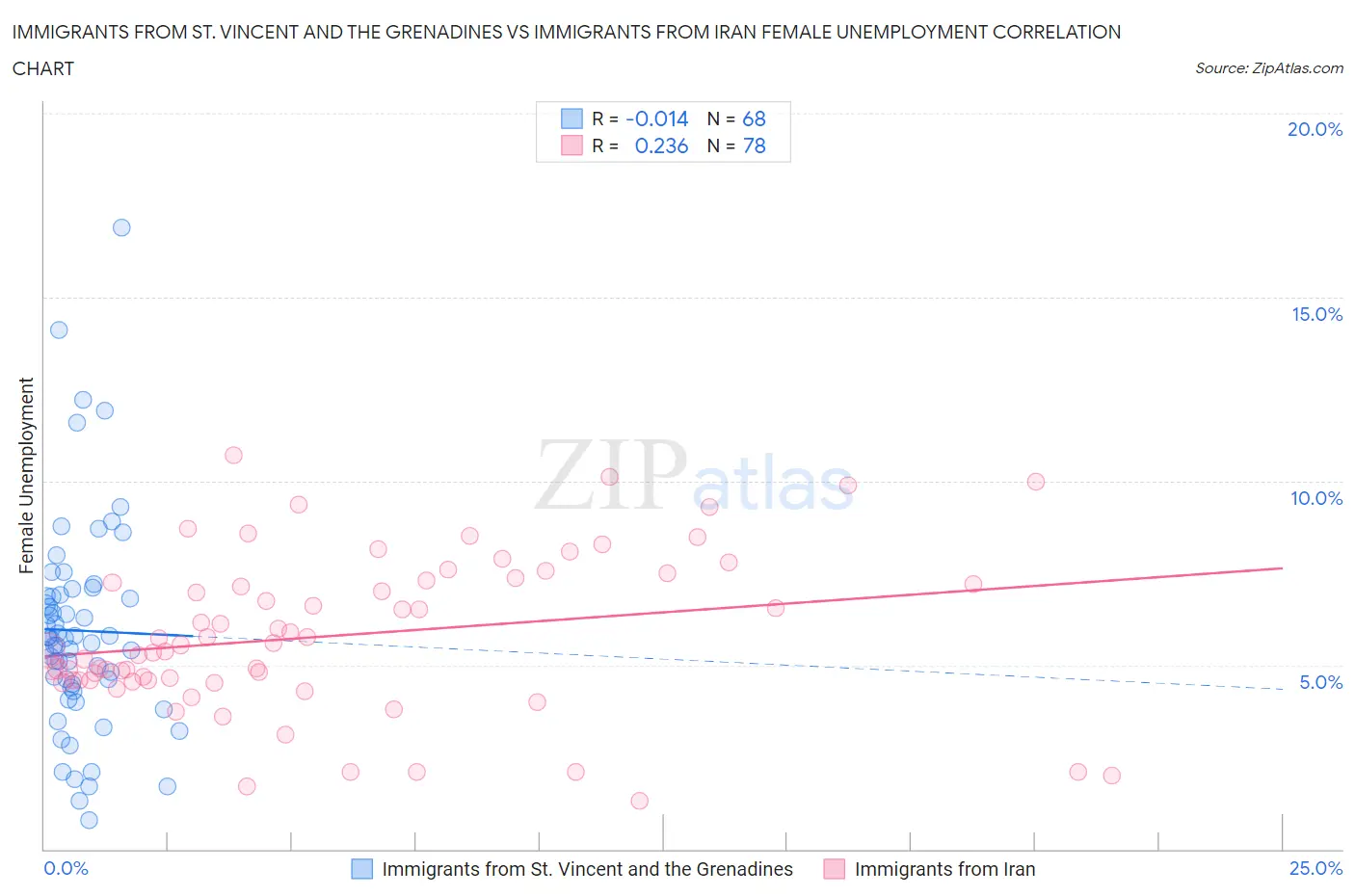 Immigrants from St. Vincent and the Grenadines vs Immigrants from Iran Female Unemployment