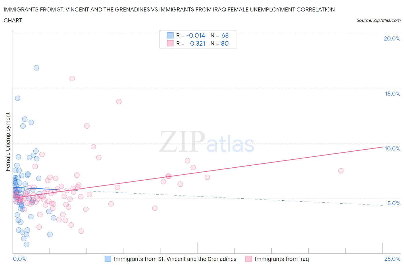 Immigrants from St. Vincent and the Grenadines vs Immigrants from Iraq Female Unemployment