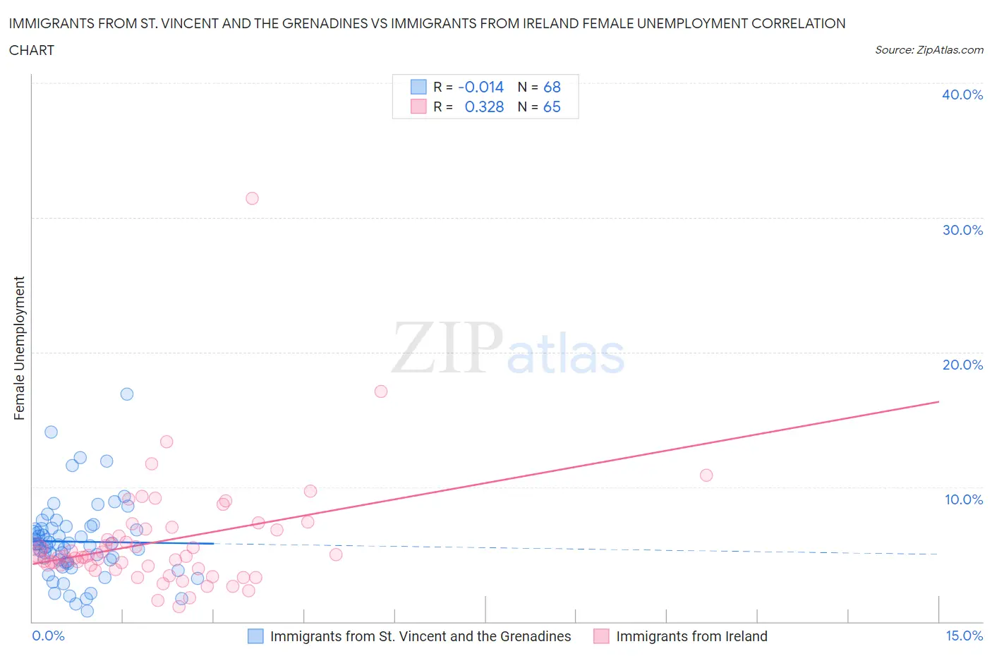 Immigrants from St. Vincent and the Grenadines vs Immigrants from Ireland Female Unemployment