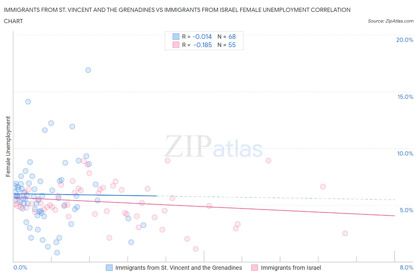 Immigrants from St. Vincent and the Grenadines vs Immigrants from Israel Female Unemployment