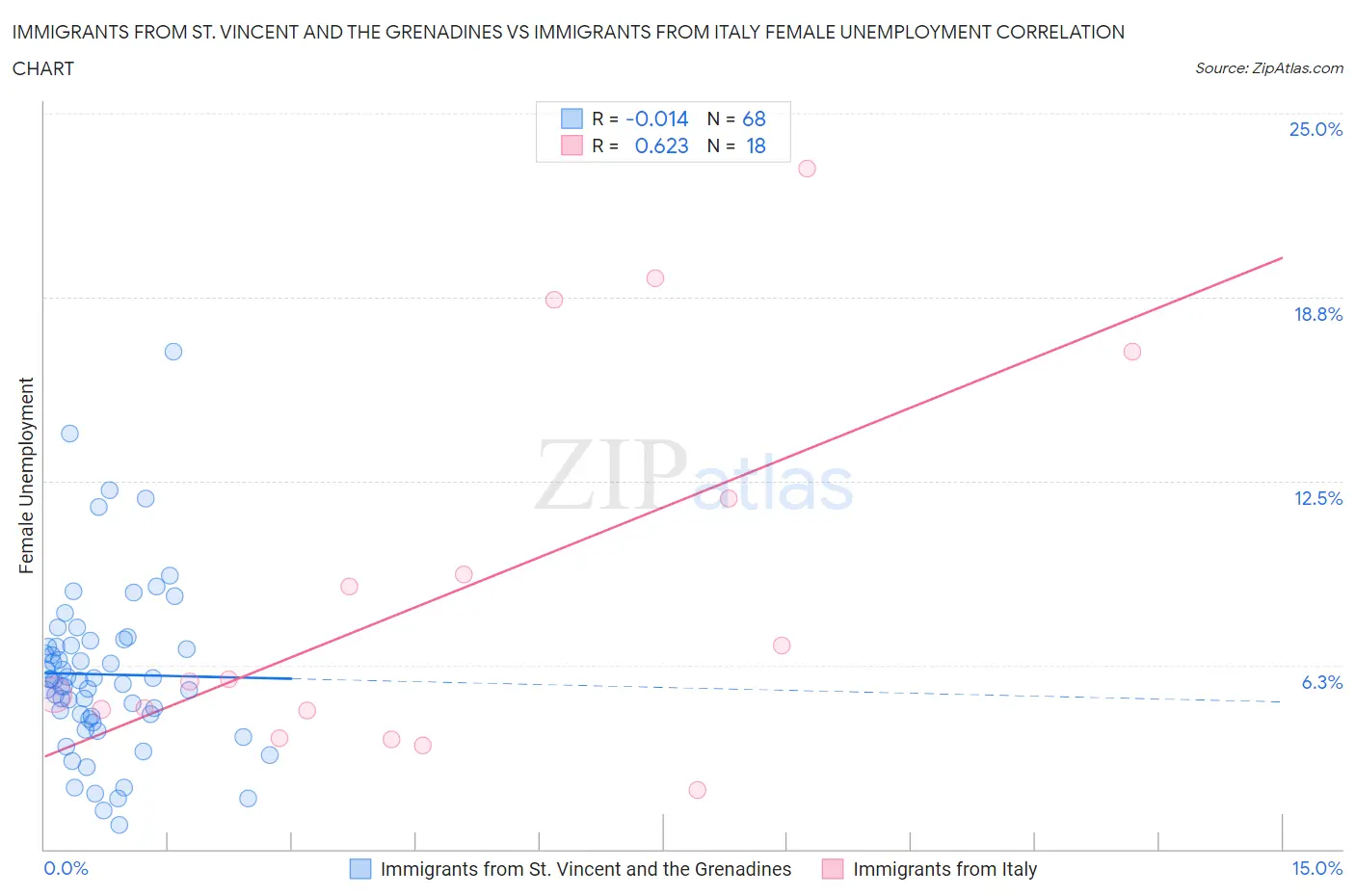 Immigrants from St. Vincent and the Grenadines vs Immigrants from Italy Female Unemployment