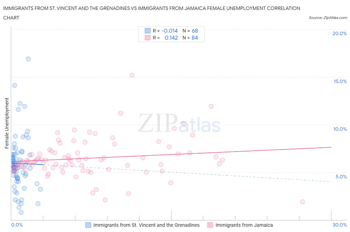 Immigrants from St. Vincent and the Grenadines vs Immigrants from Jamaica Female Unemployment