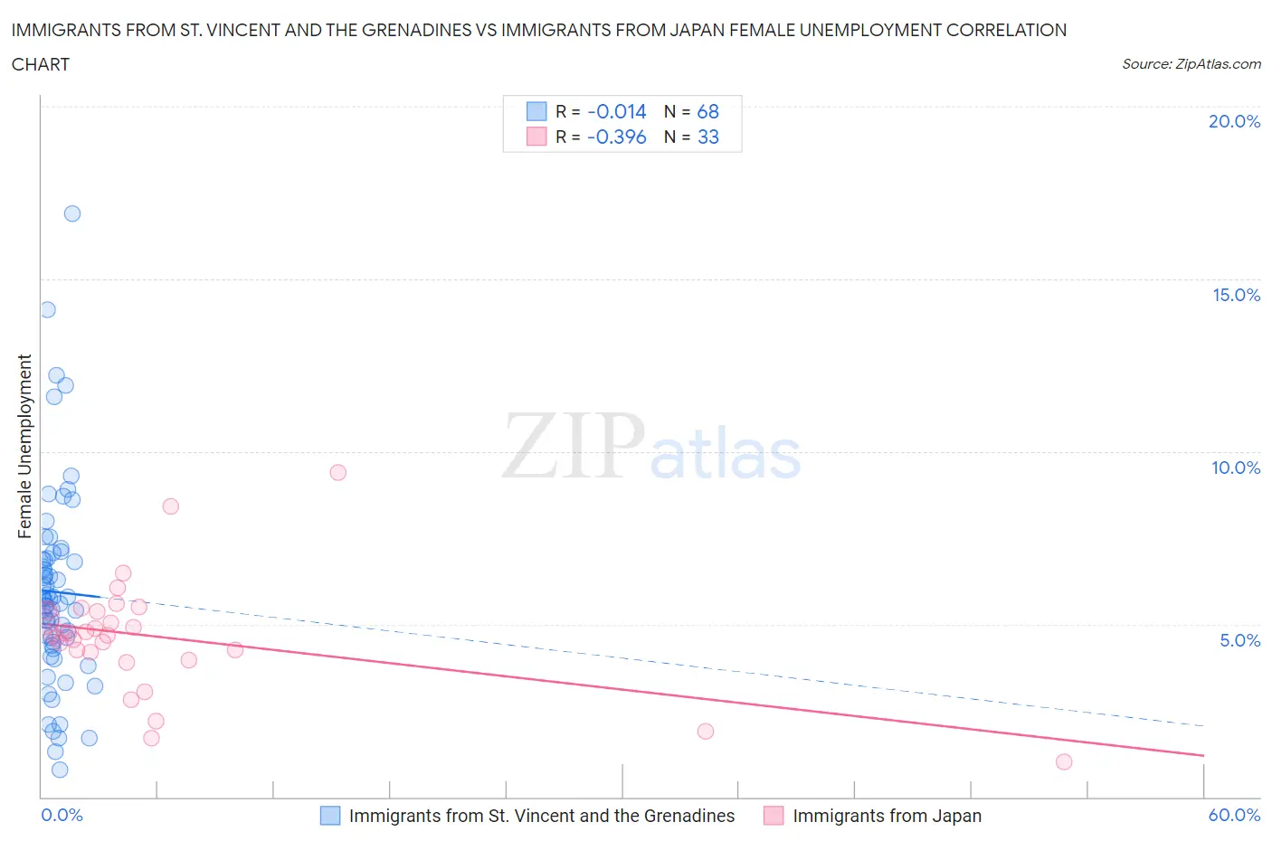 Immigrants from St. Vincent and the Grenadines vs Immigrants from Japan Female Unemployment