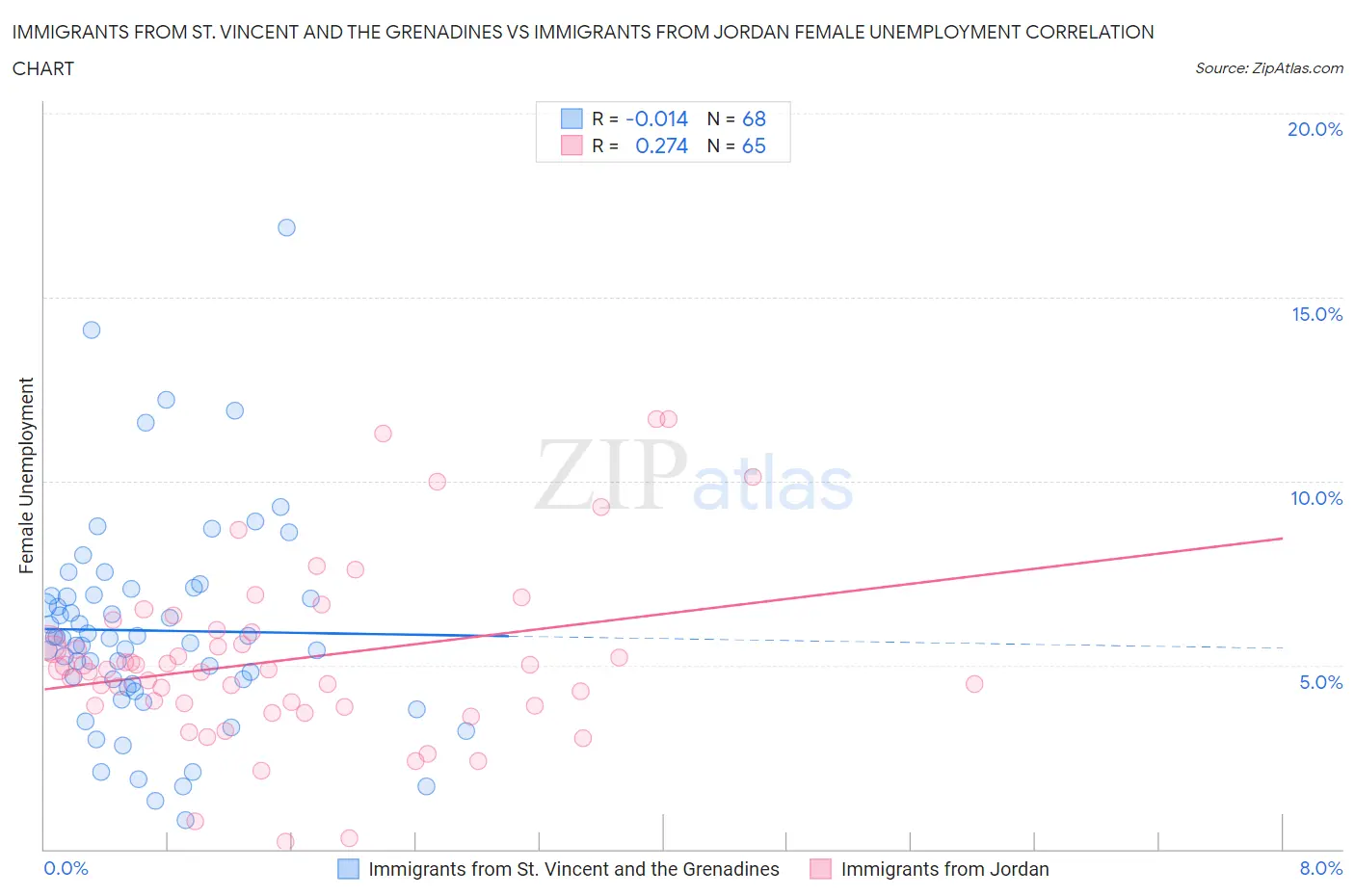 Immigrants from St. Vincent and the Grenadines vs Immigrants from Jordan Female Unemployment