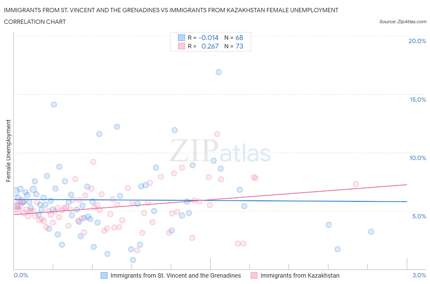 Immigrants from St. Vincent and the Grenadines vs Immigrants from Kazakhstan Female Unemployment