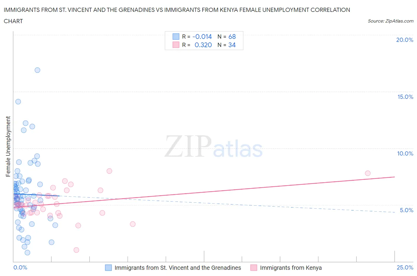 Immigrants from St. Vincent and the Grenadines vs Immigrants from Kenya Female Unemployment