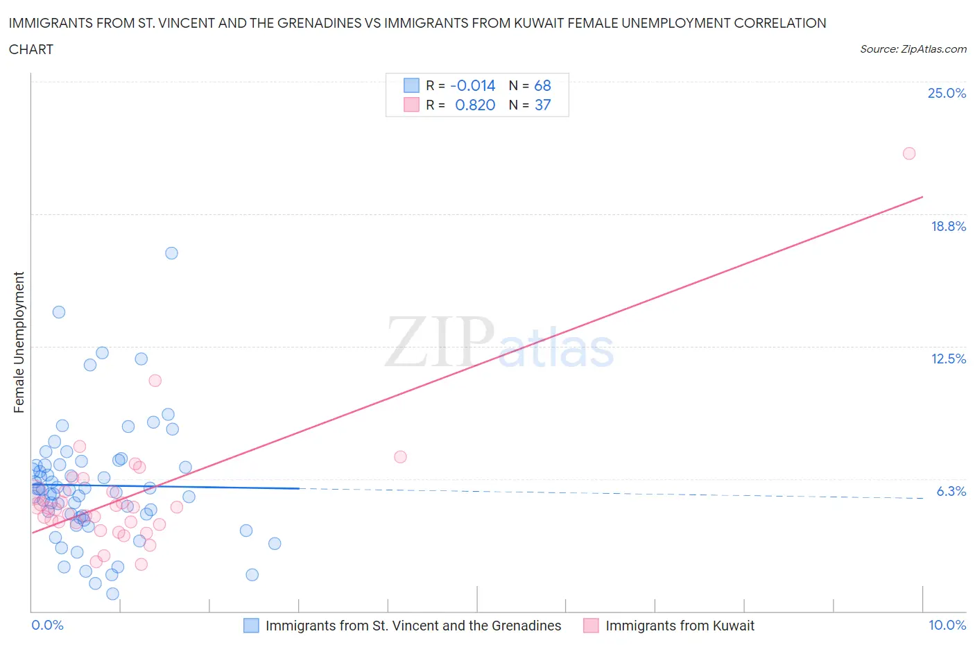 Immigrants from St. Vincent and the Grenadines vs Immigrants from Kuwait Female Unemployment