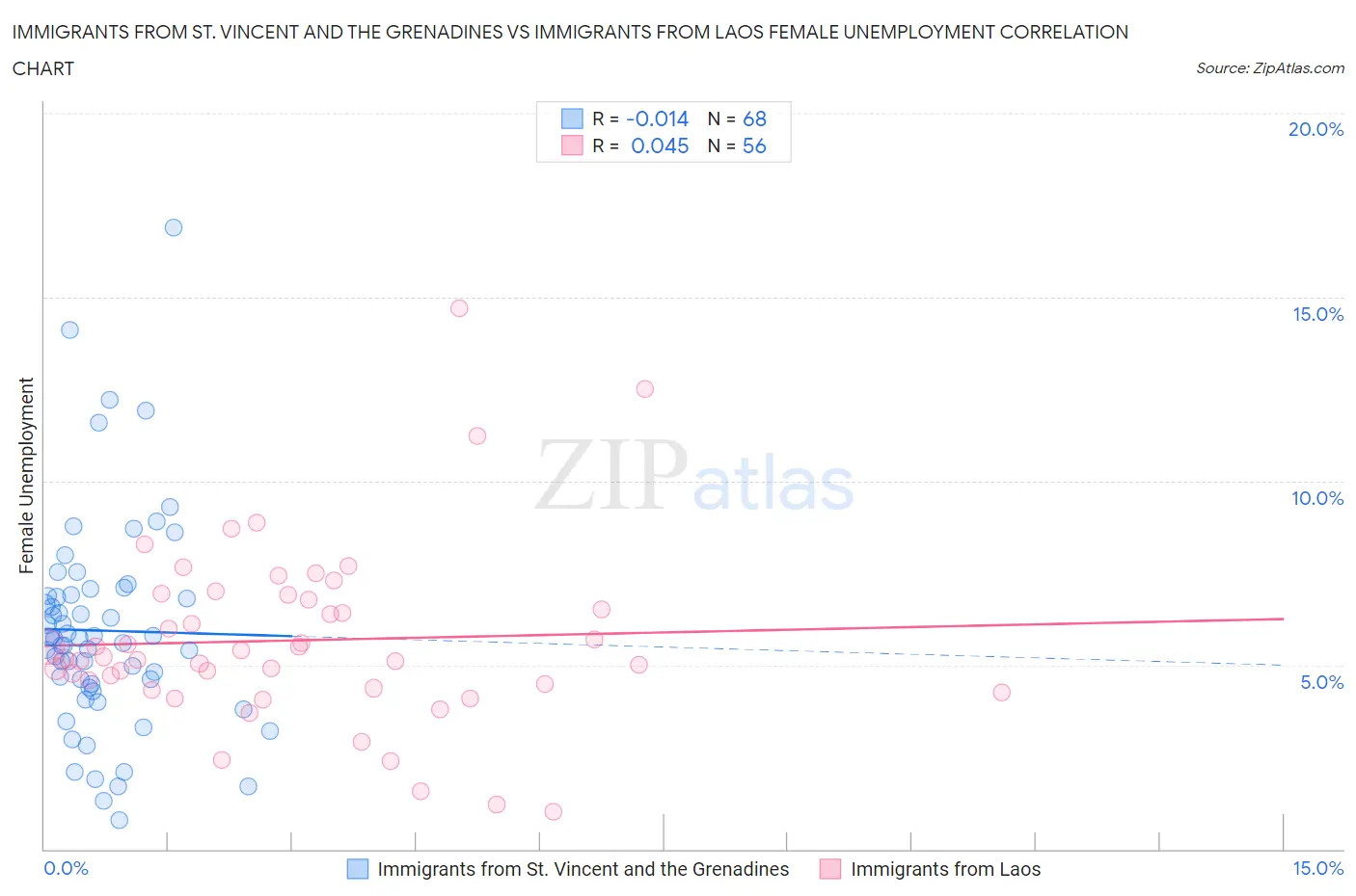 Immigrants from St. Vincent and the Grenadines vs Immigrants from Laos Female Unemployment