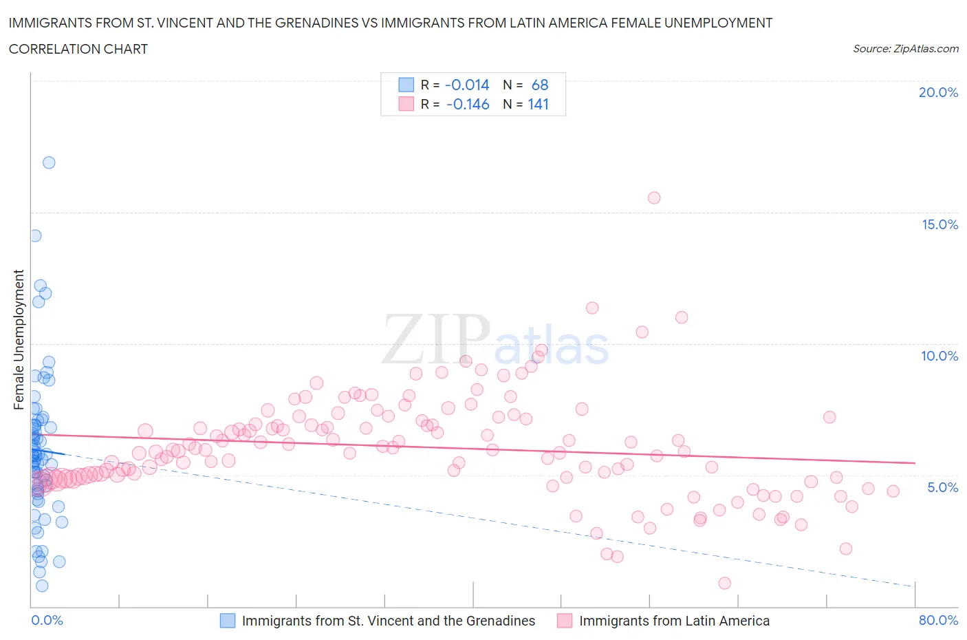 Immigrants from St. Vincent and the Grenadines vs Immigrants from Latin America Female Unemployment