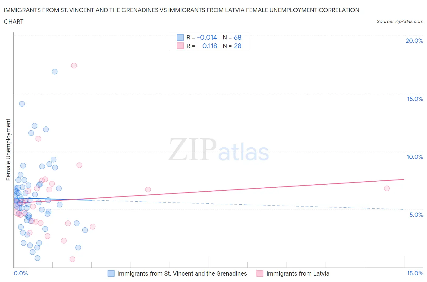 Immigrants from St. Vincent and the Grenadines vs Immigrants from Latvia Female Unemployment