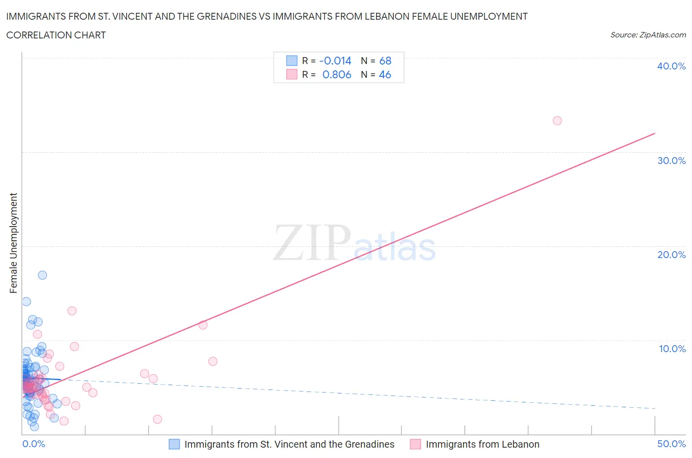 Immigrants from St. Vincent and the Grenadines vs Immigrants from Lebanon Female Unemployment