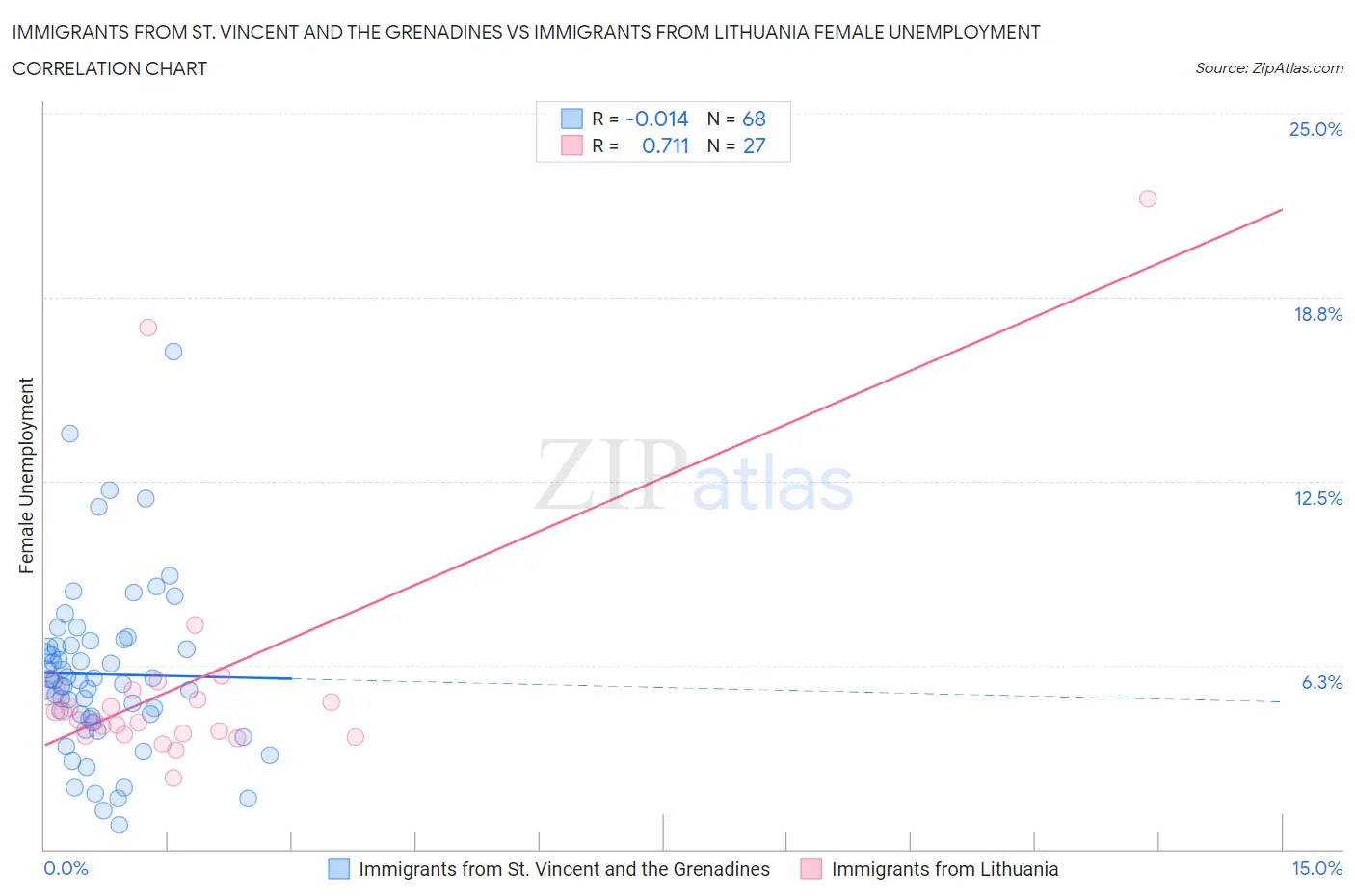 Immigrants from St. Vincent and the Grenadines vs Immigrants from Lithuania Female Unemployment