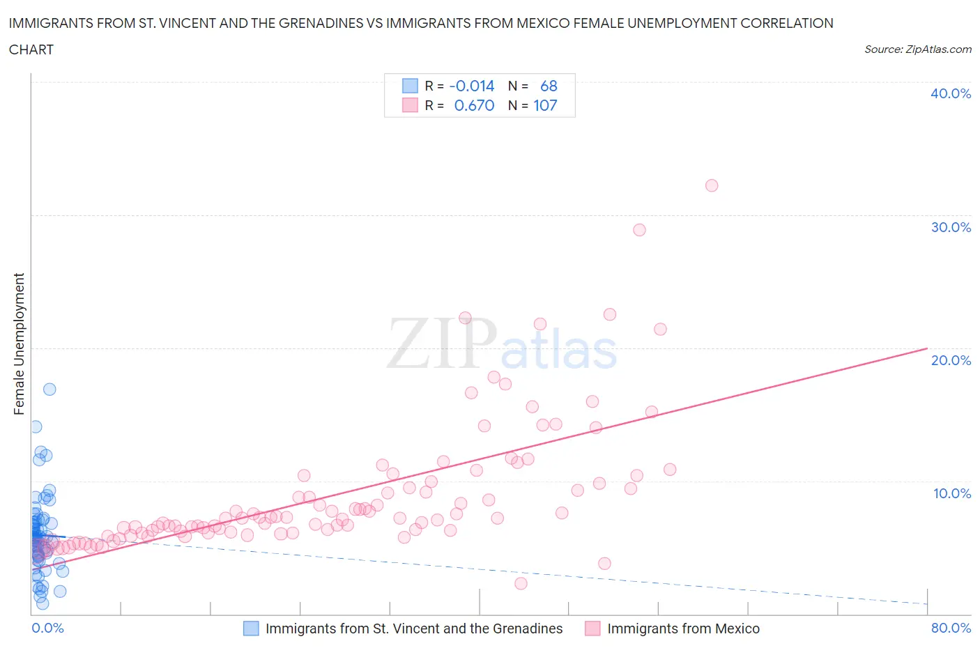 Immigrants from St. Vincent and the Grenadines vs Immigrants from Mexico Female Unemployment