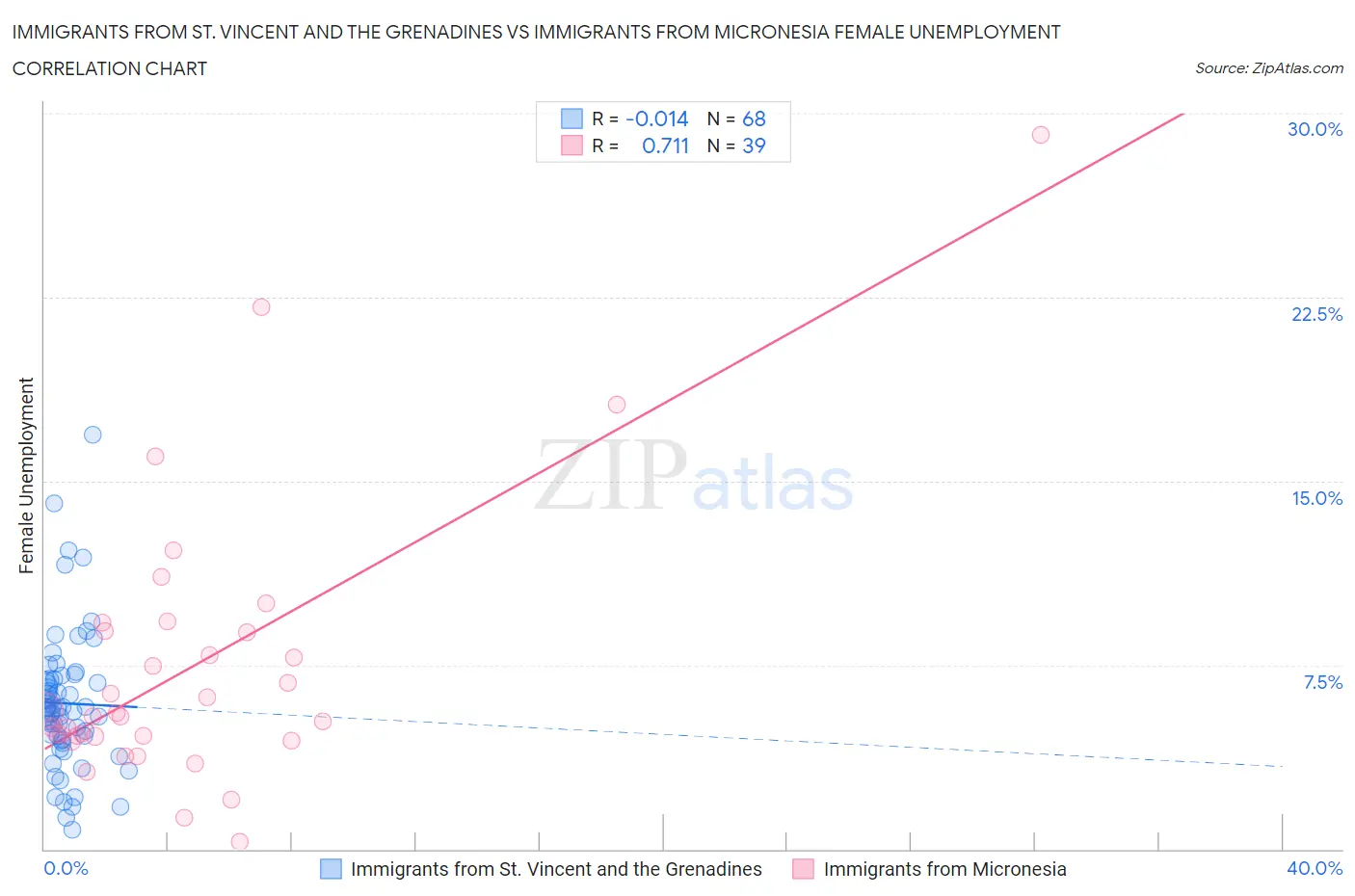 Immigrants from St. Vincent and the Grenadines vs Immigrants from Micronesia Female Unemployment