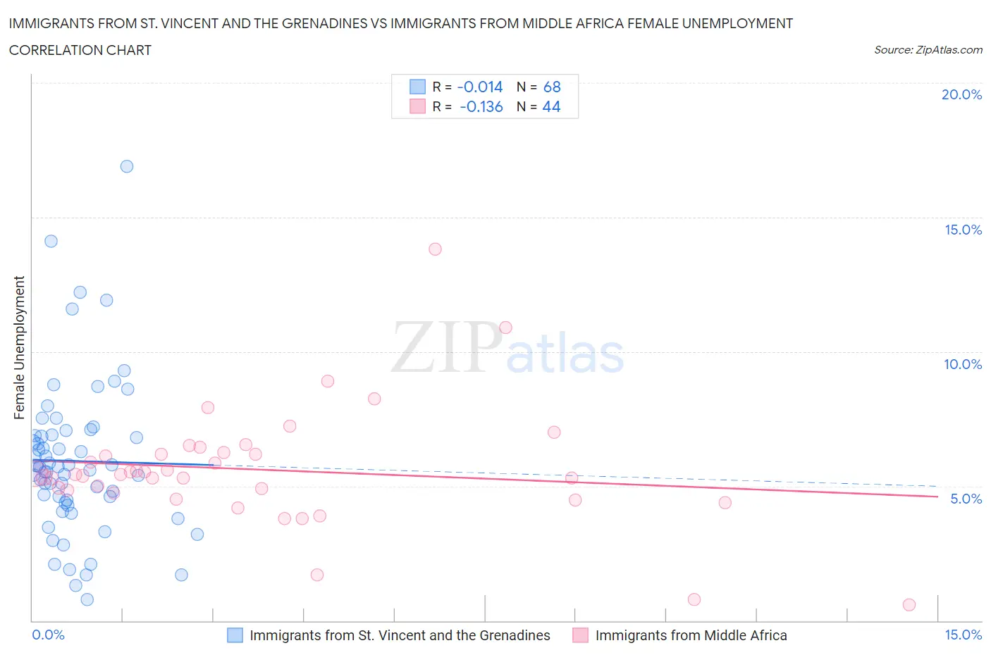 Immigrants from St. Vincent and the Grenadines vs Immigrants from Middle Africa Female Unemployment