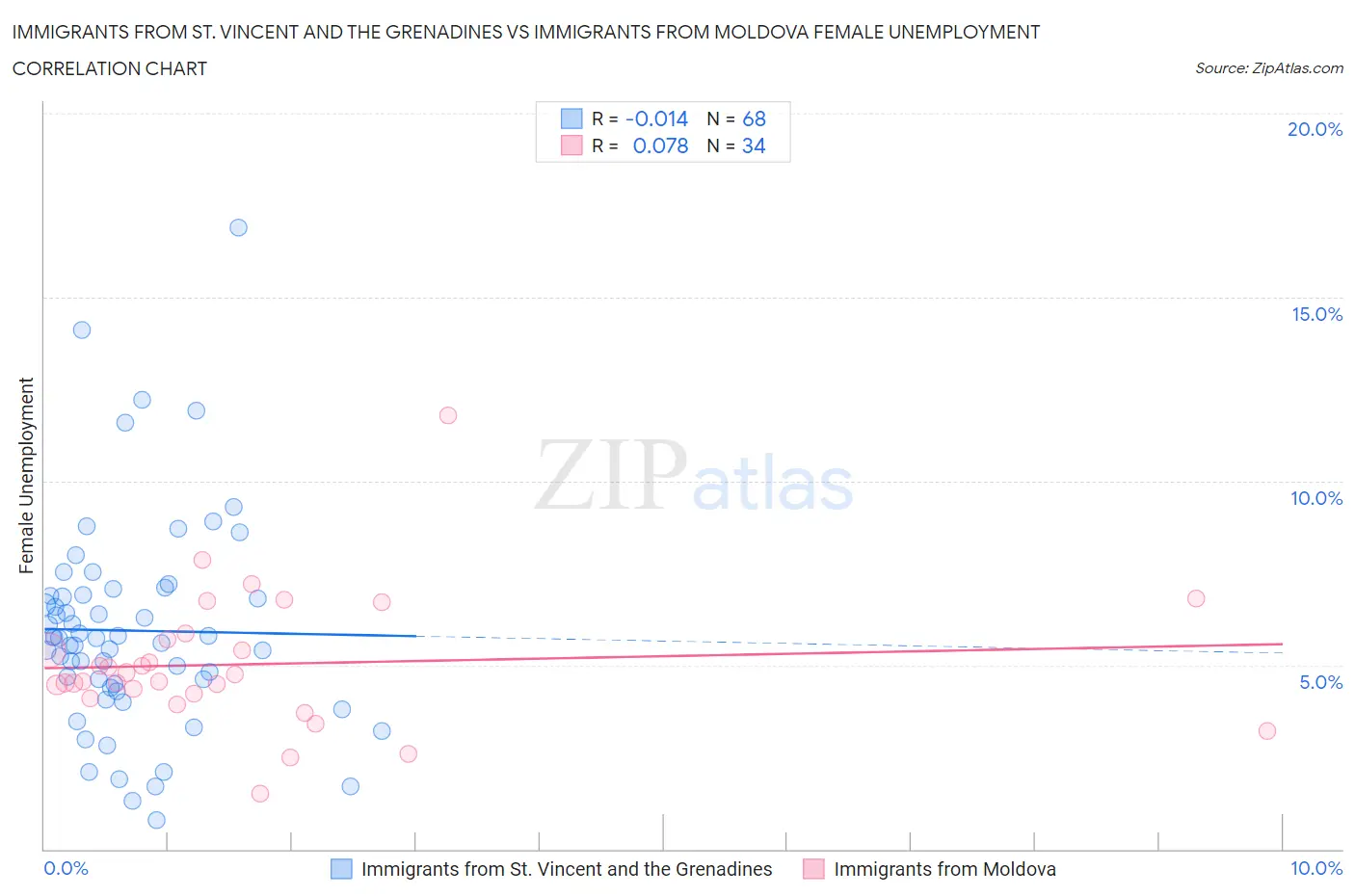 Immigrants from St. Vincent and the Grenadines vs Immigrants from Moldova Female Unemployment